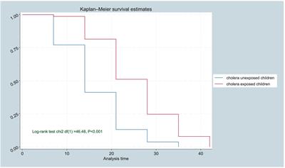 Determinants of recovery time from severe acute malnutrition among cholera-exposed and unexposed children in Ethiopia: a prospective cohort study